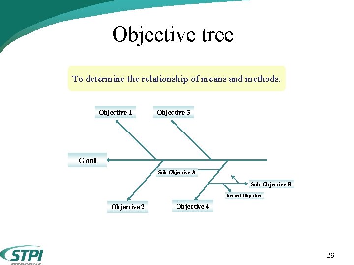 Objective tree To determine the relationship of means and methods. Objective 1 Objective 3 Objective tree To determine the relationship of means and methods. Objective 1 Objective 3