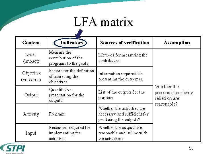 LFA matrix Content Goal (impact) Objective (outcome) Output Activity Input Indicators Measure the contribution LFA matrix Content Goal (impact) Objective (outcome) Output Activity Input Indicators Measure the contribution