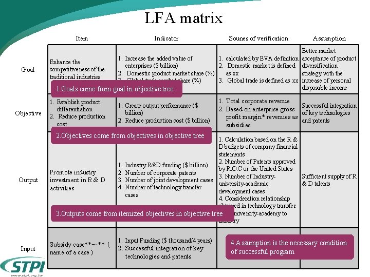 LFA matrix Item Goal Objective Indicator Sounes of verification Assumption Better market 1. Increase LFA matrix Item Goal Objective Indicator Sounes of verification Assumption Better market 1. Increase