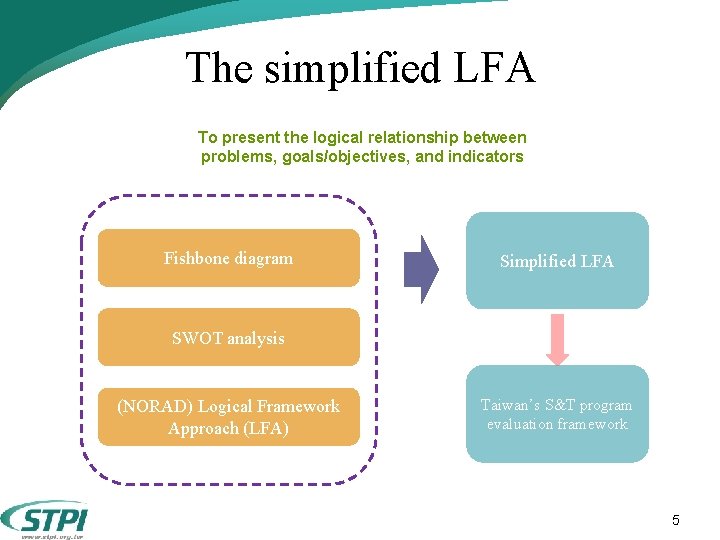The simplified LFA To present the logical relationship between problems, goals/objectives, and indicators Fishbone The simplified LFA To present the logical relationship between problems, goals/objectives, and indicators Fishbone