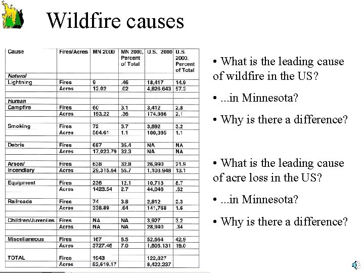 Wildfire causes • What is the leading cause of wildfire in the US? •