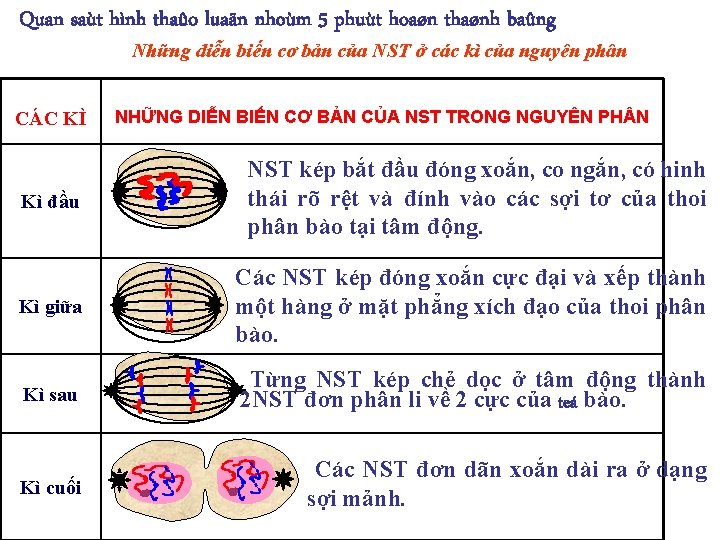 Quan saùt hình thaûo luaän nhoùm 5 phuùt hoaøn thaønh baûng Những diễn biến