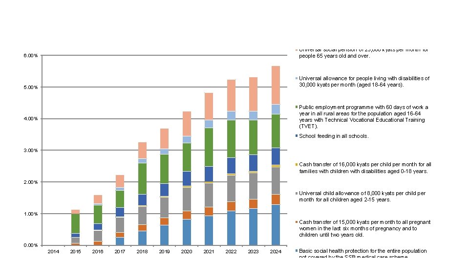 6. 00% Universal social pension of 25, 000 kyats per month for people 65