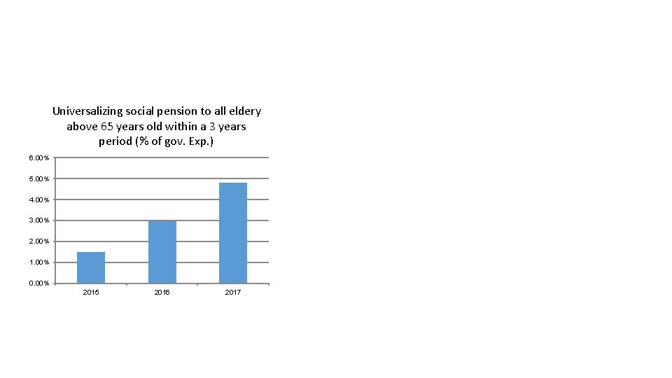 Universalizing social pension to all eldery above 65 years old within a 3 years
