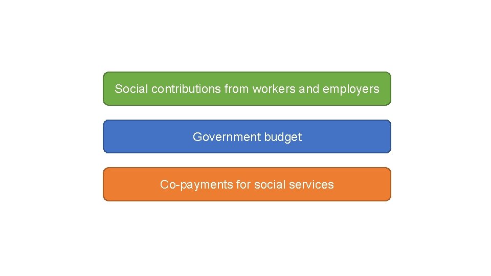 Social contributions from workers and employers Government budget Co-payments for social services 