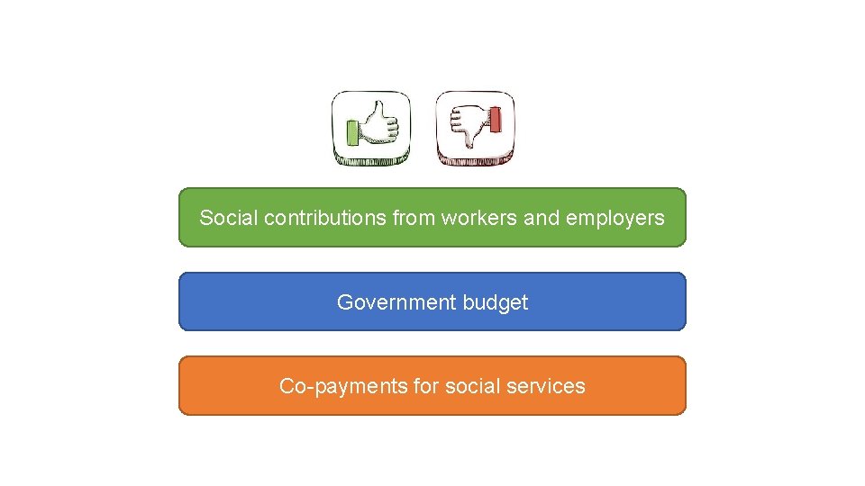Social contributions from workers and employers Government budget Co-payments for social services 
