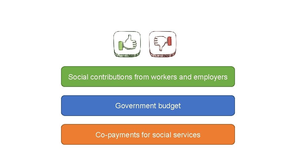 Social contributions from workers and employers Government budget Co-payments for social services 