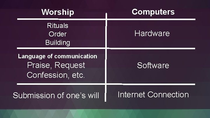 Worship Computers Rituals Order Building Hardware Language of communication Praise, Request Confession, etc. Software