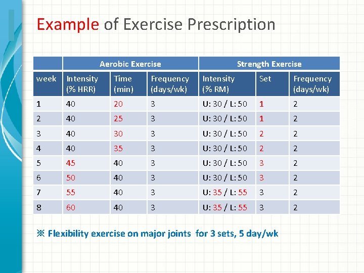 Example of Exercise Prescription Aerobic Exercise Strength Exercise week Intensity (% HRR) Time (min)