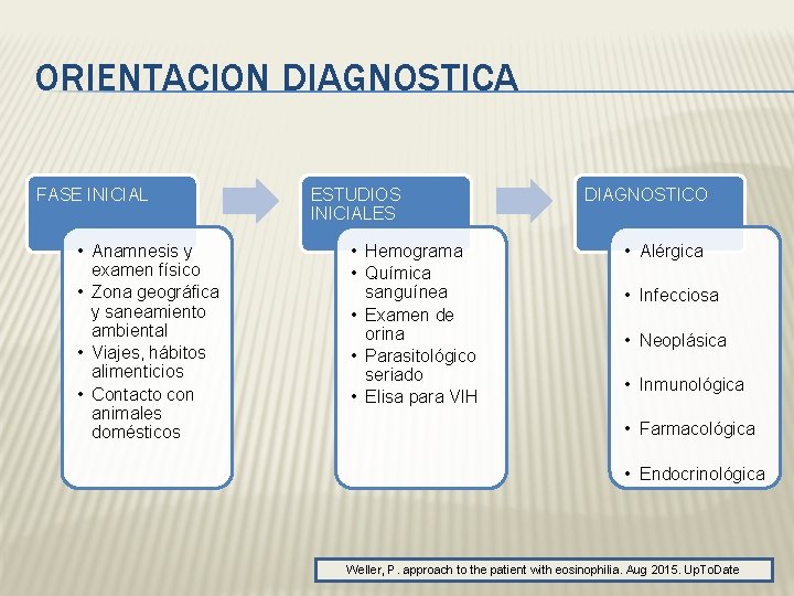 ORIENTACION DIAGNOSTICA FASE INICIAL • Anamnesis y examen físico • Zona geográfica y saneamiento