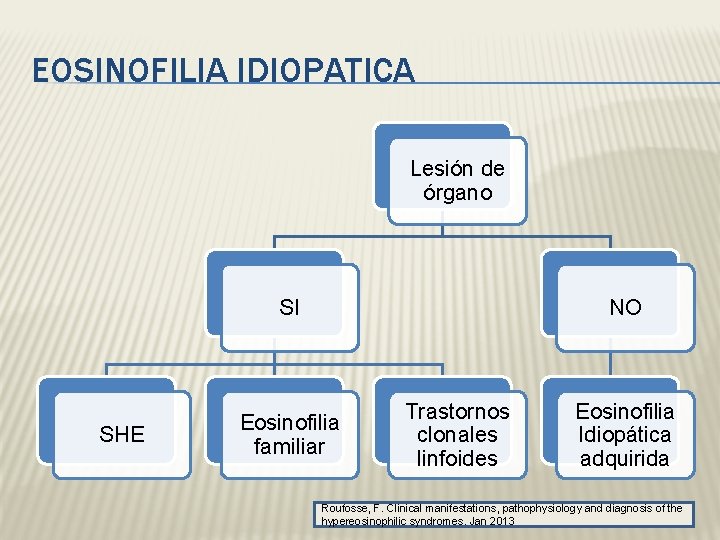 EOSINOFILIA IDIOPATICA Lesión de órgano SI SHE NO Eosinofilia familiar Trastornos clonales linfoides Eosinofilia