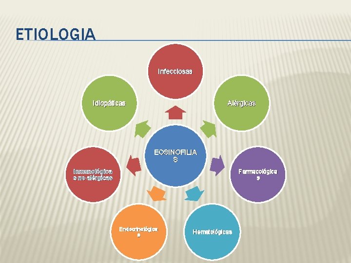 ETIOLOGIA Infecciosas Idiopáticas Alérgicas EOSINOFILIA S Inmunológica s no alérgicas Farmacológica s Endocrinológica s