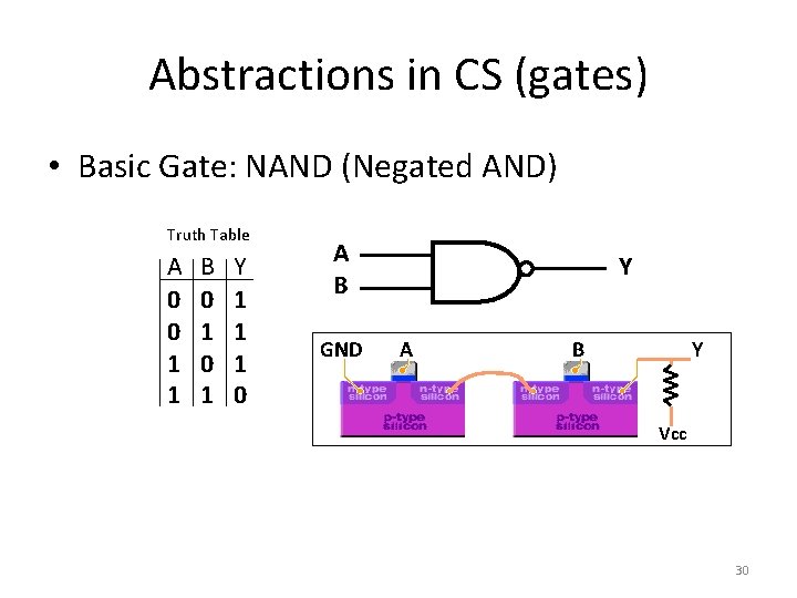 Abstractions in CS (gates) • Basic Gate: NAND (Negated AND) Truth Table A 0