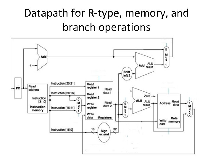 Datapath for R-type, memory, and branch operations 