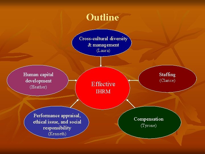 Outline Cross-cultural diversity & management (Laura) Human capital development (Heather) Staffing (Clarice) Effective IHRM