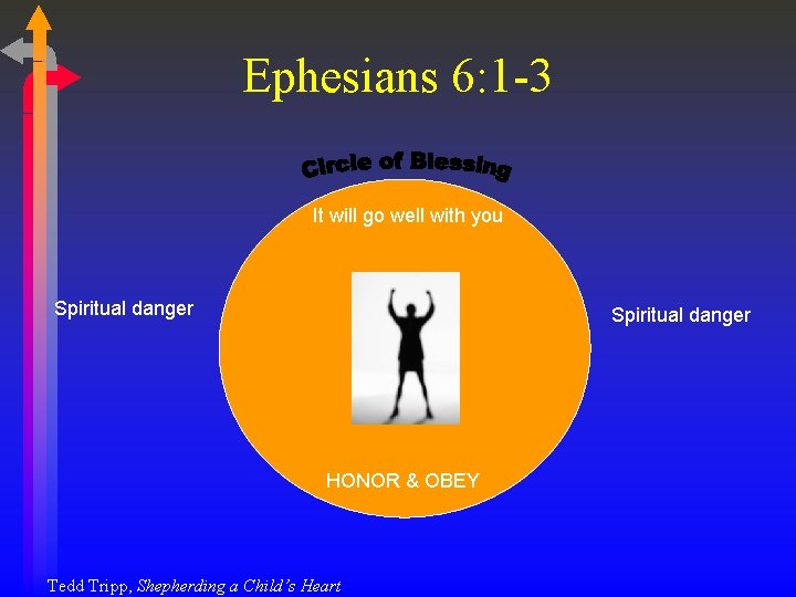 Ephesians 6: 1 -3 It will go well with you Spiritual danger HONOR &