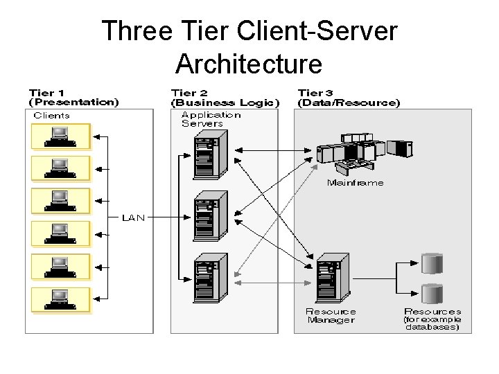 Three Tier Client-Server Architecture 