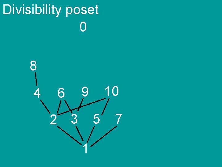 Divisibility poset 0 8 4 6 10 9 2 3 5 1 7 