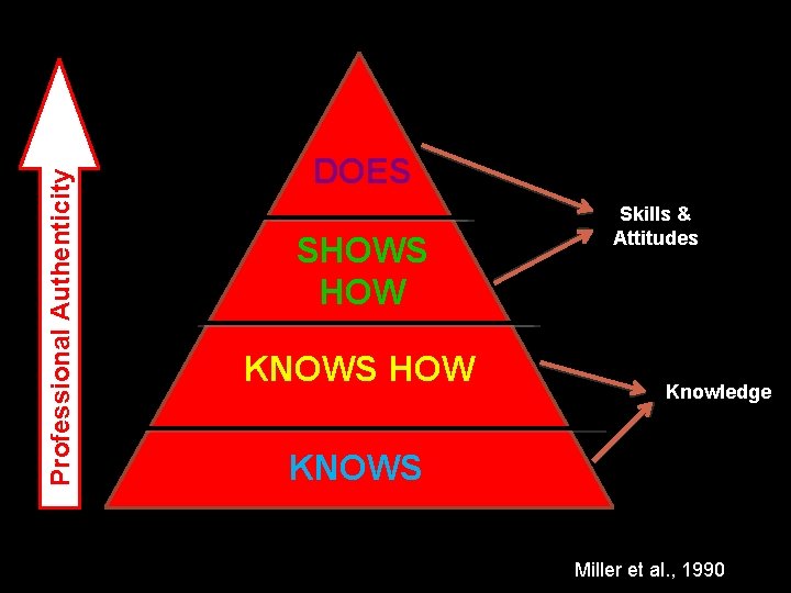 Professional Authenticity DOES SHOWS HOW KNOWS HOW Skills & Attitudes Knowledge KNOWS Miller et