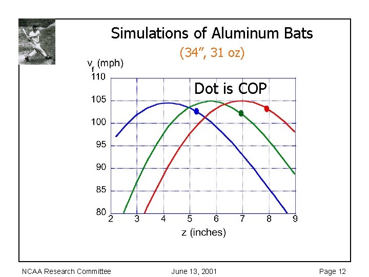 Simulations of Aluminum Bats (34”, 31 oz) Dot is COP NCAA Research Committee June