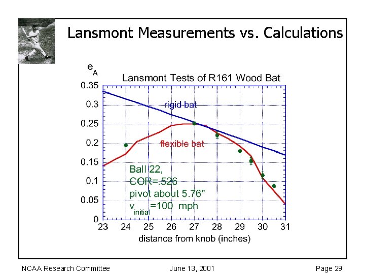 Lansmont Measurements vs. Calculations NCAA Research Committee June 13, 2001 Page 29 