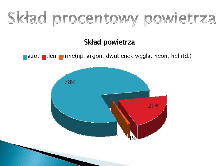 Skład powietrza azot tlen inne(np. argon, dwutlenek węgla, neon, hel itd. ) 78% 21%