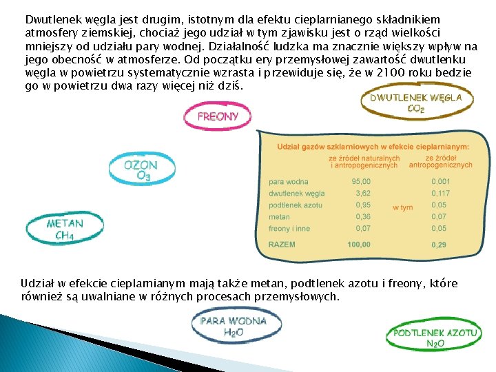 Dwutlenek węgla jest drugim, istotnym dla efektu cieplarnianego składnikiem atmosfery ziemskiej, chociaż jego udział