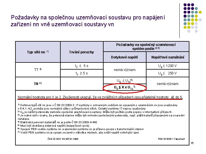 Požadavky na společnou uzemňovací soustavu pro napájení zařízení nn vně uzemňovací soustavy vn Typ