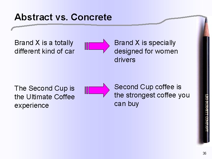 Abstract vs. Concrete Brand X is a totally different kind of car Brand X
