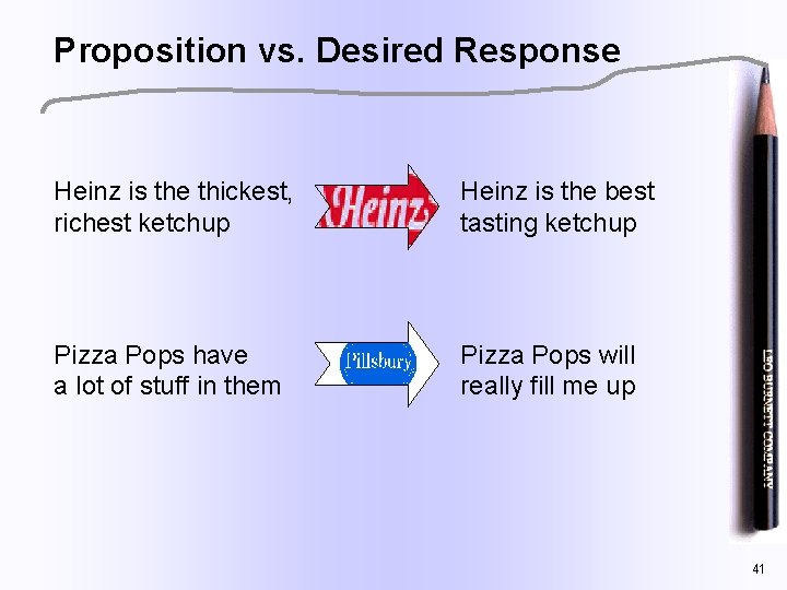 Proposition vs. Desired Response Heinz is the thickest, richest ketchup Heinz is the best