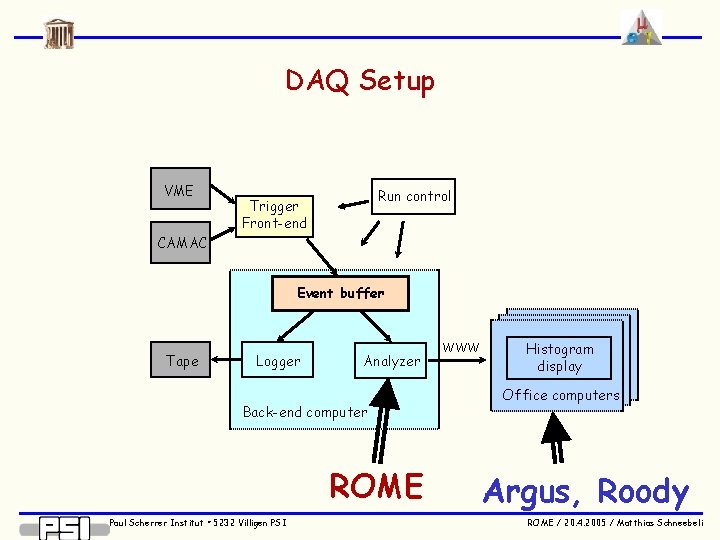 DAQ Setup VME Run control Trigger Front-end CAMAC Event buffer Tape Logger Analyzer Back-end