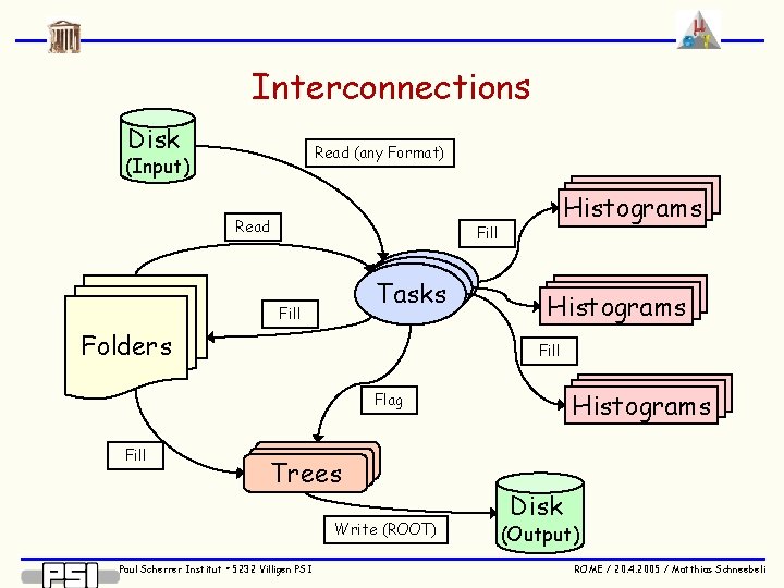 Interconnections Disk Read (any Format) (Input) Read Histograms Fill Tasks Fill Folders Histograms Fill