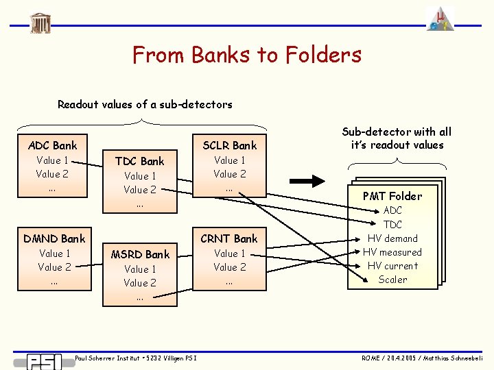 From Banks to Folders Readout values of a sub-detectors ADC Bank SCLR Bank TDC