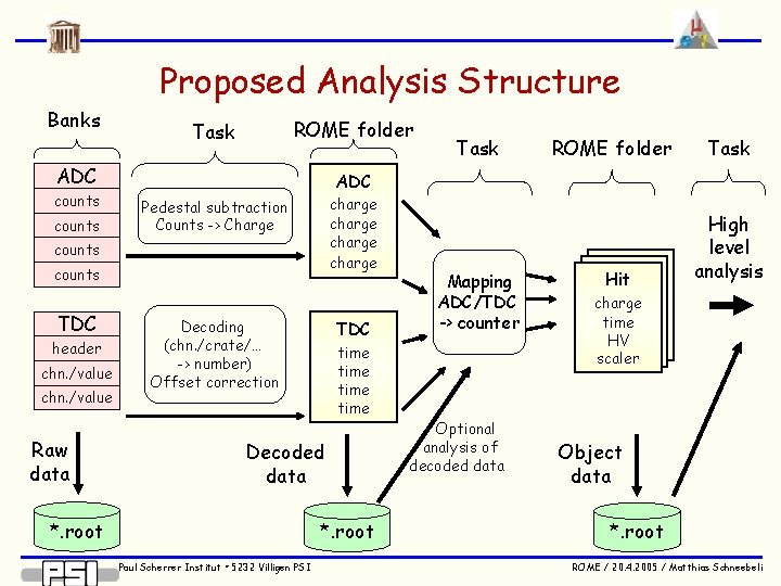 Proposed Analysis Structure Banks ROME folder Task ADC counts charge Pedestal subtraction Counts ->