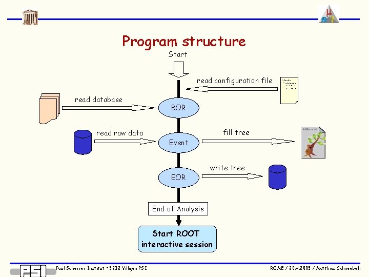 Program structure Start read configuration file <Configuration> <Main. Configuration> <Run 25</Runs> <Evers></Events> read database