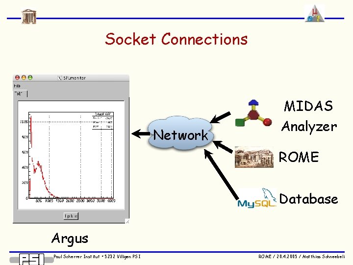 Socket Connections Network MIDAS Analyzer ROME Database Argus Paul Scherrer Institut • 5232 Villigen