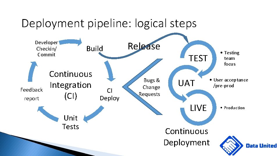 Deployment pipeline: logical steps Developer Checkin/ Commit Feedback report Build Continuous Integration (CI) Unit