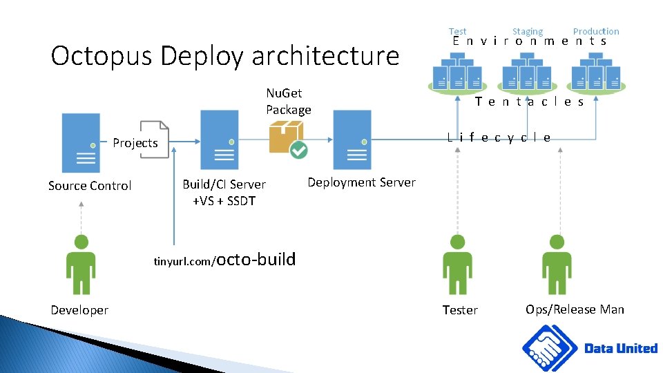 Octopus Deploy architecture Nu. Get Package T e n t a c l e