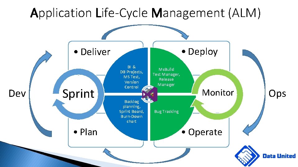 Application Life-Cycle Management (ALM) • Deploy • Deliver Dev Sprint • Plan BI &