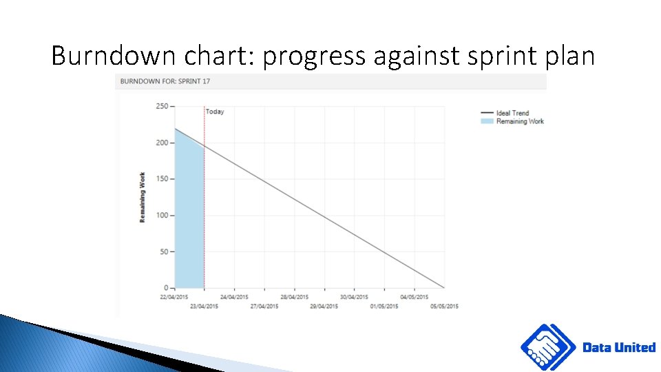 Burndown chart: progress against sprint plan 