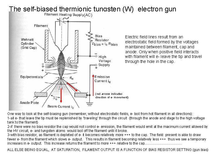 The self-biased thermionic tungsten (W) electron gun (AC) Electric field lines result from an