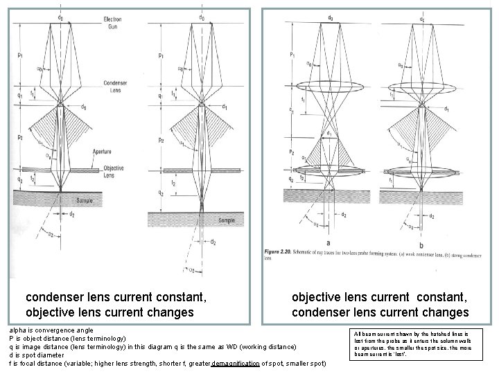 condenser lens current constant, objective lens current changes objective lens current constant, condenser lens