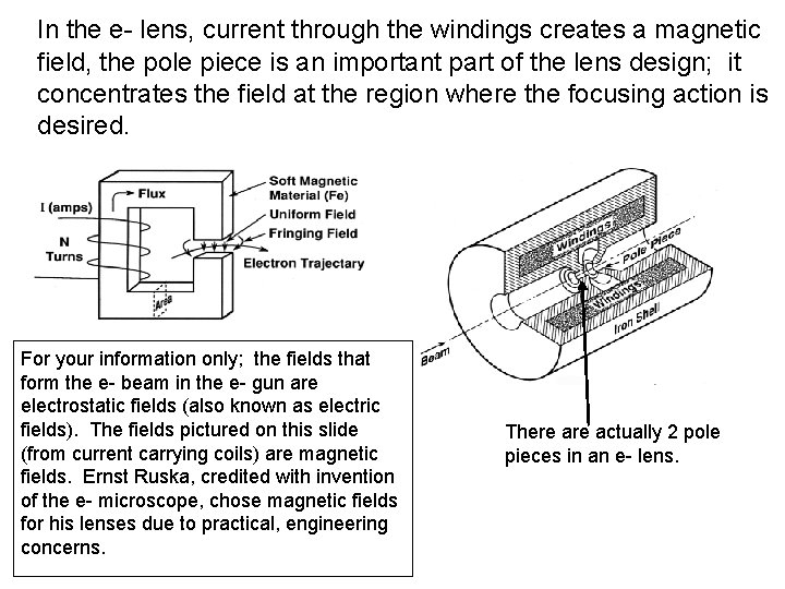 In the e- lens, current through the windings creates a magnetic field, the pole