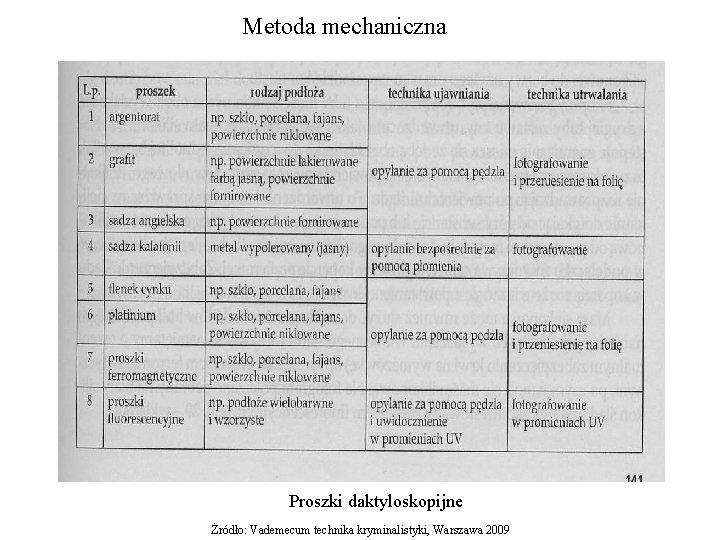 Metoda mechaniczna Proszki daktyloskopijne Żródło: Vademecum technika kryminalistyki, Warszawa 2009 Metoda mechaniczna Proszki daktyloskopijne Żródło: Vademecum technika kryminalistyki, Warszawa 2009