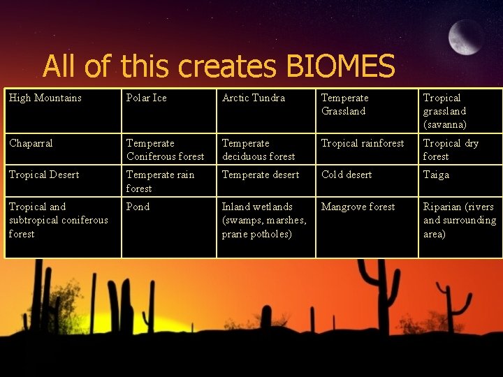 All of this creates BIOMES High Mountains Polar Ice Arctic Tundra Temperate Grassland Tropical