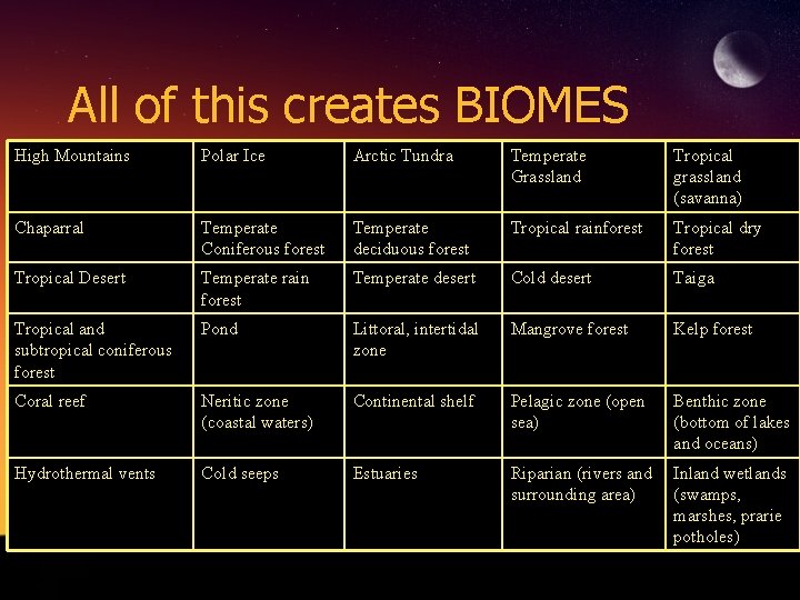 All of this creates BIOMES High Mountains Polar Ice Arctic Tundra Temperate Grassland Tropical