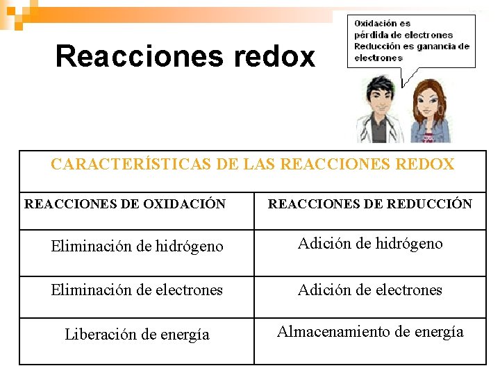 Reacciones redox CARACTERÍSTICAS DE LAS REACCIONES REDOX REACCIONES DE OXIDACIÓN REACCIONES DE REDUCCIÓN Eliminación