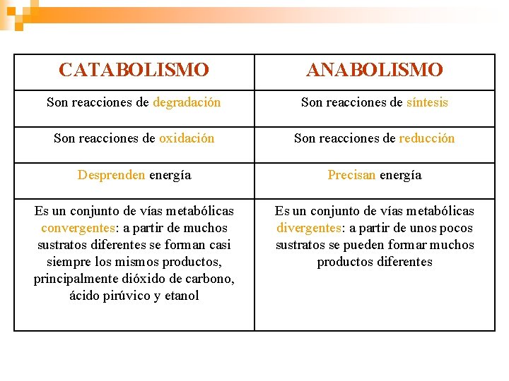 CATABOLISMO ANABOLISMO Son reacciones de degradación Son reacciones de síntesis Son reacciones de oxidación