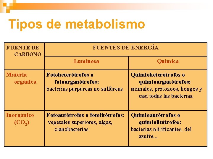 Tipos de metabolismo FUENTE DE FUENTES DE ENERGÍA CARBONO Luminosa Química Materia orgánica Fotoheterótrofos