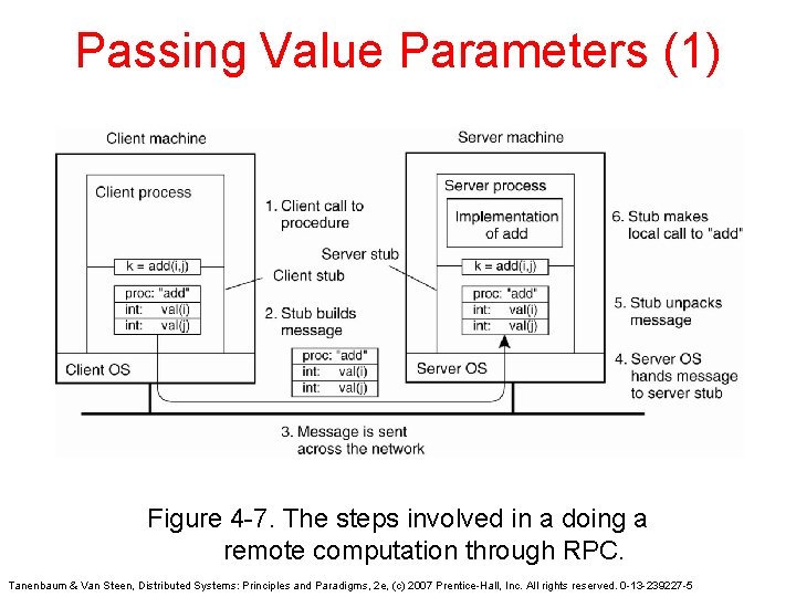 Passing Value Parameters (1) Figure 4 -7. The steps involved in a doing a